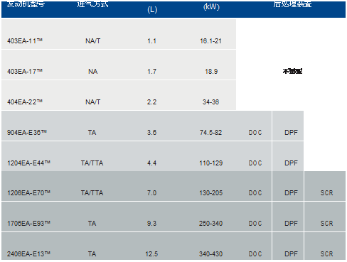 文本框: 發(fā)動機(jī)型號	進(jìn)氣方式	(L)	(kW)		后處理裝	置

403EA-11™	
NA/T	
1.1	
16.1-21			

403EA-17™	
NA	
1.7	
18.9		
不需要	

404EA-22™	
NA/T	
2.2	
34-36			

904EA-E36™	
TA	
3.6	
74.5-82	
DOC	
DPF	

1204EA-E44™	
TA/TTA	
4.4	
110-129	
DOC	
DPF	

1206EA-E70™	
TA/TTA	
7.0	
130-205	
DOC	
DPF	
SCR

1706EA-E93™	
TA	
9.3	
250-340	
DOC	
DPF	
SCR

2406EA-E13™	
TA	
12.5	
340-430	
DOC	
DPF	
SCR

2506EA-E15™	
TA	
15.2	
354-433	
DOC	
DPF	
SCR

2806EA-E18™	
TA	
18.1	
429-470	
DOC	
DPF	
SCR

