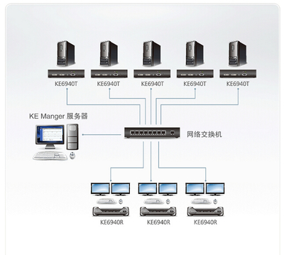 KE6940 ATEN 宏正 DVI KVM Over IP信號延長器 支持2臺DVI屏幕