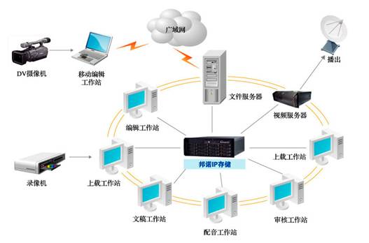 邦諾非線性編輯存儲(chǔ)解決方案_存儲(chǔ)在線