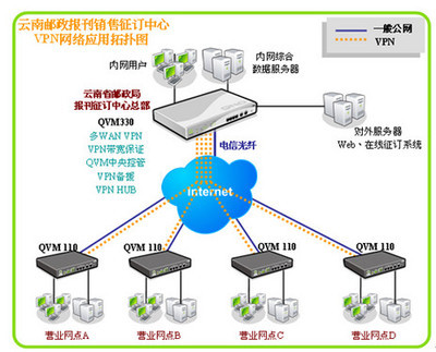 Qno俠諾QVM1000助力云南郵政局報刊征訂中心VPN聯(lián)網(wǎng)解決方案