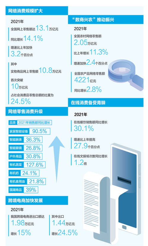 2021年全國網上零售額同比增長14.1% 網絡設備銷售驅動數字消費新浪潮